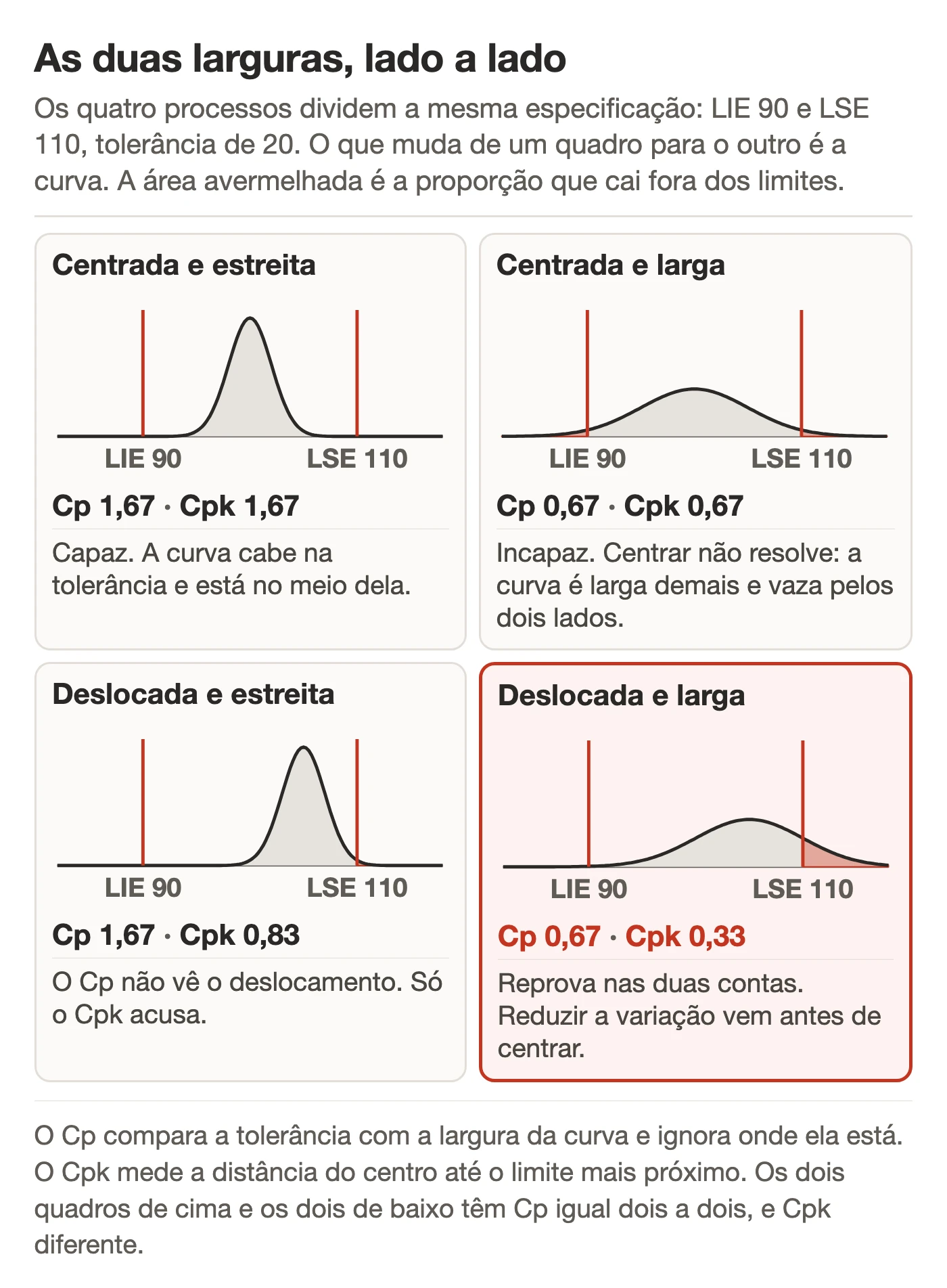 Quatro gráficos de curva normal sobre a mesma especificação, com limite inferior de 90 e limite superior de 110: curva centrada e estreita com Cp 1,67 e Cpk 1,67, curva centrada e larga com Cp 0,67 e Cpk 0,67, curva estreita deslocada para a direita com Cp 1,67 e Cpk 0,83, e curva larga e deslocada com Cp 0,67 e Cpk 0,33, esta última com a cauda que ultrapassa o limite superior destacada em vermelho