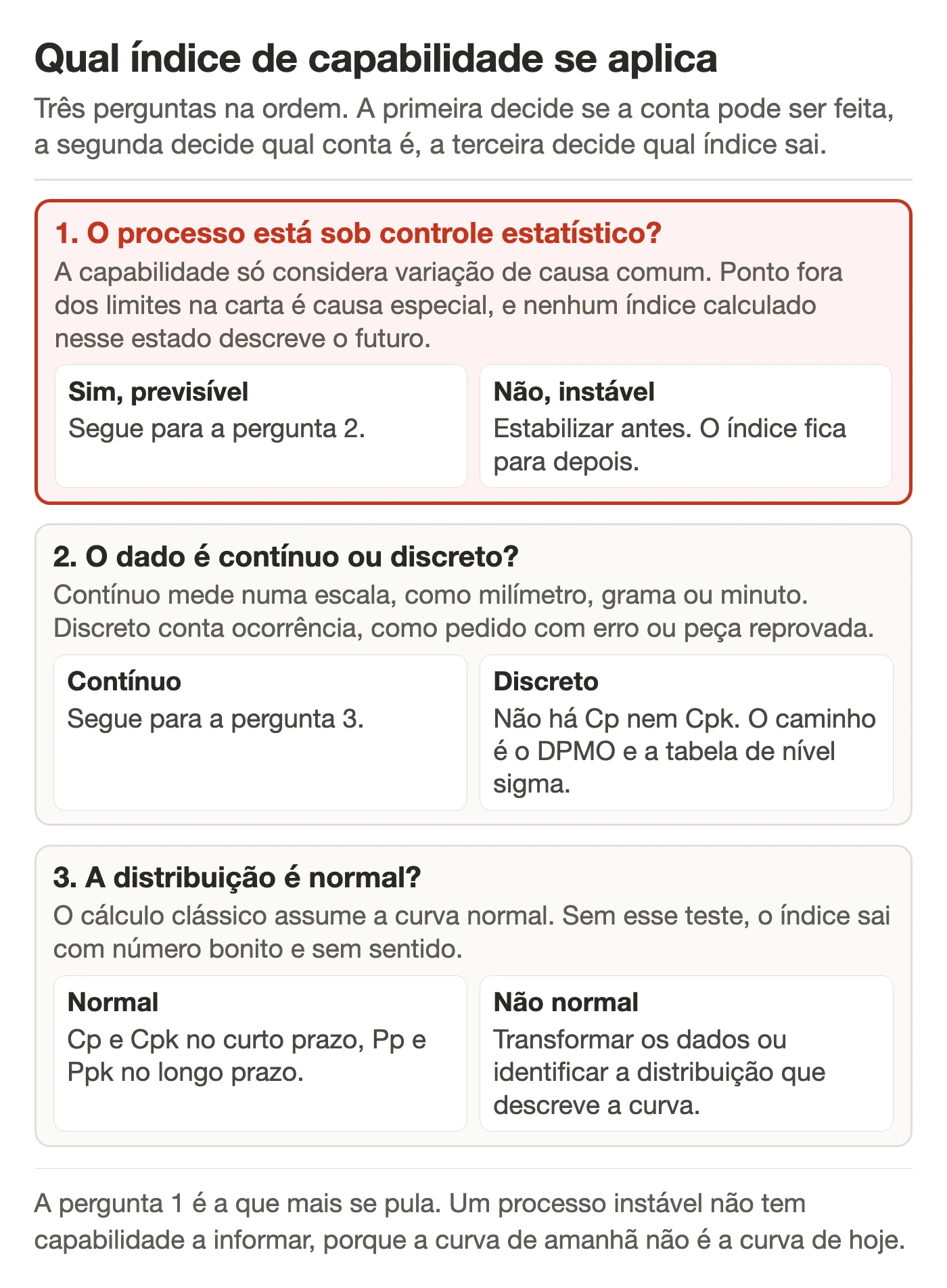 Mapa de decisão em três perguntas para escolher o índice de capabilidade: se o processo está sob controle estatístico, se o dado é contínuo ou discreto e se a distribuição é normal, levando a Cp e Cpk, ao DPMO ou à transformação dos dados