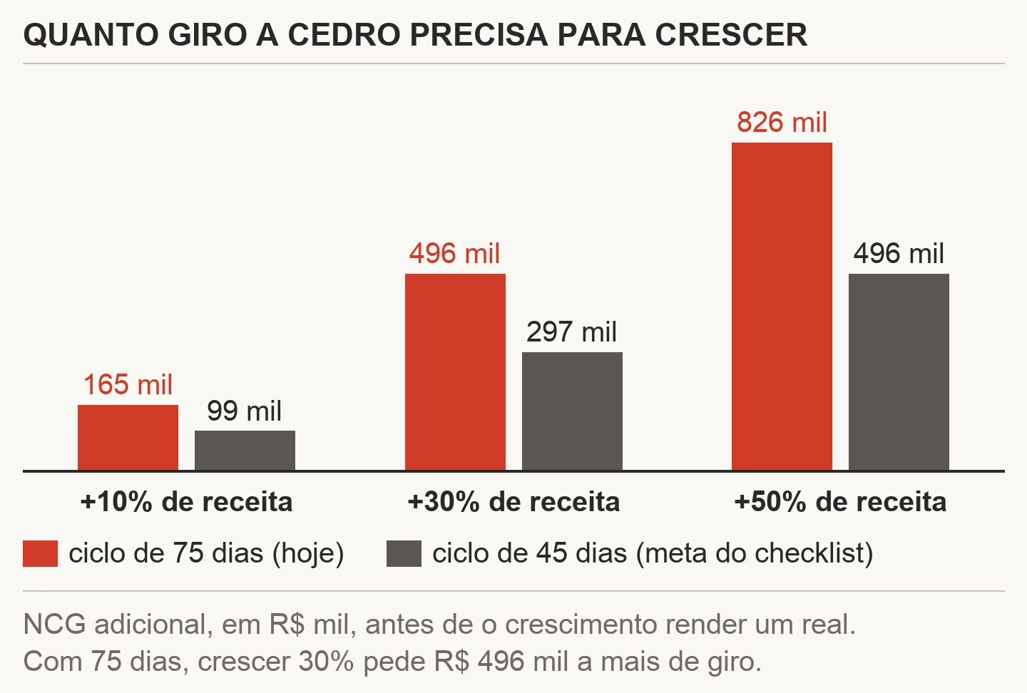 Gráfico de barras agrupadas com a NCG adicional da Cedro para crescer 10%, 30% e 50% de receita: 165, 496 e 826 mil reais com ciclo de 75 dias, contra 99, 297 e 496 mil reais com ciclo de 45 dias