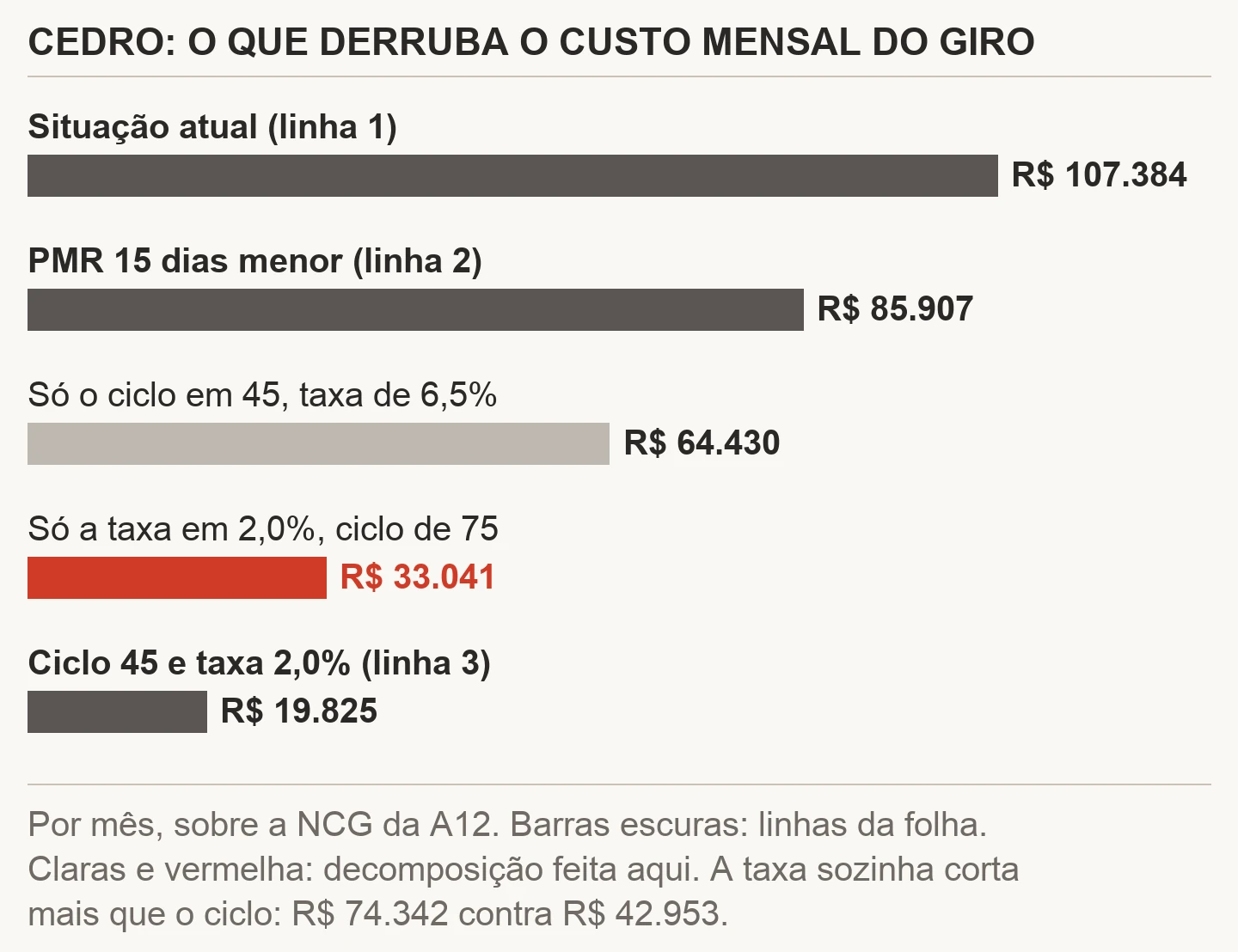 Gráfico de barras com o custo mensal do capital de giro da Cedro: R$ 107.384 na situação atual, R$ 85.907 com o PMR 15 dias menor, R$ 64.430 só com o ciclo em 45 dias, R$ 33.041 só com a taxa em 2,0% e R$ 19.825 com ciclo de 45 dias e taxa de 2,0%