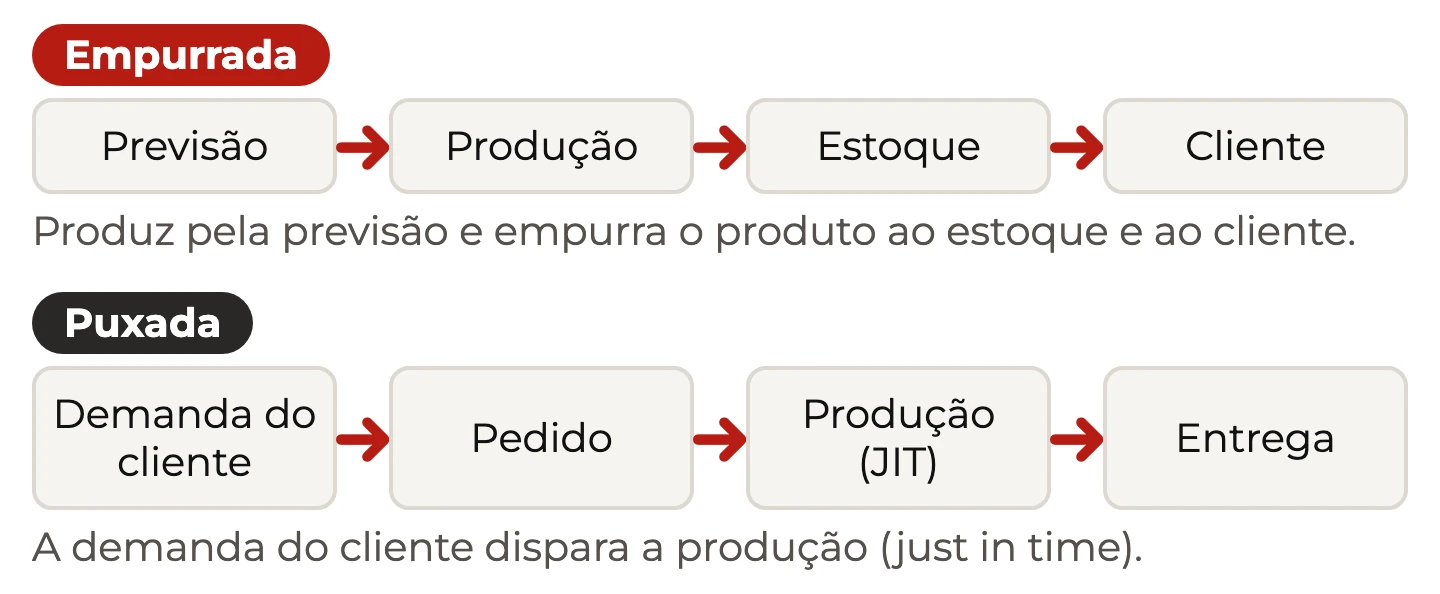 Fluxos comparados: empurrada vai da previsão ao estoque e ao cliente; puxada parte da demanda do cliente, pedido, produção JIT e entrega