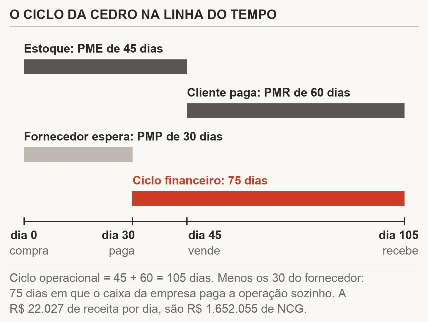 Linha do tempo do ciclo da Cedro Móveis Planejados: estoque de 45 dias, recebimento de 60 dias a partir da venda, prazo de 30 dias do fornecedor e ciclo financeiro de 75 dias, do dia 30 ao dia 105, com R$ 22.027 de receita por dia e NCG de R$ 1.652.055