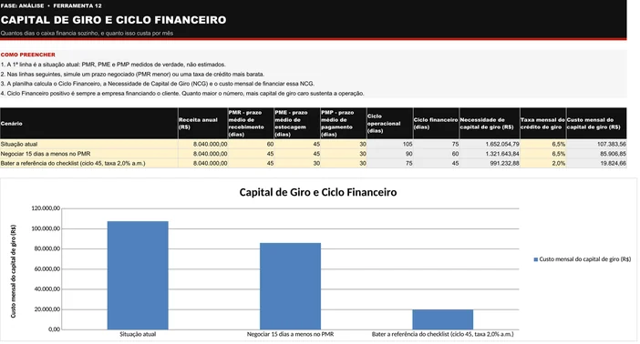 Planilha de Capital de Giro e Ciclo Financeiro (A12) preenchida do caso ilustrativo do kit, a Cedro Móveis Planejados: receita anual de R$ 8.040.000,00, PMR 60, PME 45 e PMP 30 dias, ciclo financeiro de 75 dias, NCG de R$ 1.652.054,79 e custo mensal de R$ 107.383,56 a 6,5% ao mês, com duas simulações e o gráfico