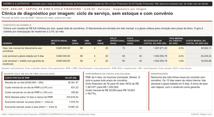Folha ilustrativa de capital de giro no formato da A12, de uma clínica de diagnóstico por imagem com receita de R$ 9.600.000 por ano: PMR de 68 dias caindo para 56 com lote semanal de faturamento, PME de 4 e PMP de 20 dias, NCG de R$ 1.367.671,23 para R$ 1.052.054,79 e custo mensal de R$ 32.824,11 para R$ 16.832,88
