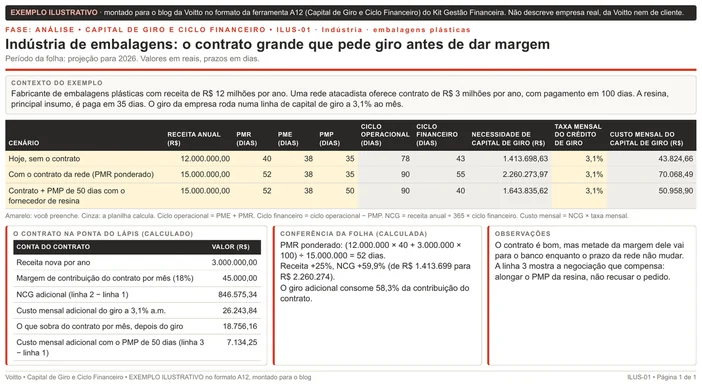 Folha ilustrativa de capital de giro no formato da A12, de uma indústria de embalagens plásticas: receita de R$ 12.000.000 hoje e R$ 15.000.000 com o contrato de uma rede atacadista que paga em 100 dias, PMR ponderado de 52 dias, NCG de R$ 1.413.698,63 para R$ 2.260.273,97 e custo mensal de R$ 43.824,66 para R$ 70.068,49 a 3,1% ao mês