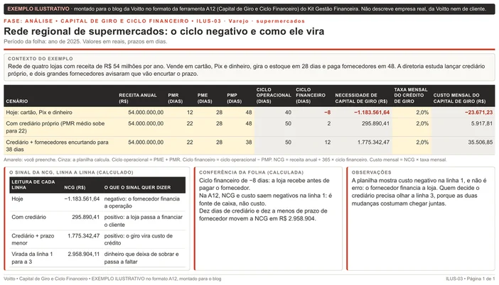 Folha ilustrativa de capital de giro no formato da A12, de uma rede de supermercados com receita de R$ 54.000.000 por ano: ciclo financeiro de −8 dias e NCG de −R$ 1.183.561,64 hoje, subindo para 2 dias com crediário próprio e para 12 dias com fornecedores encurtando prazo, NCG de R$ 1.775.342,47