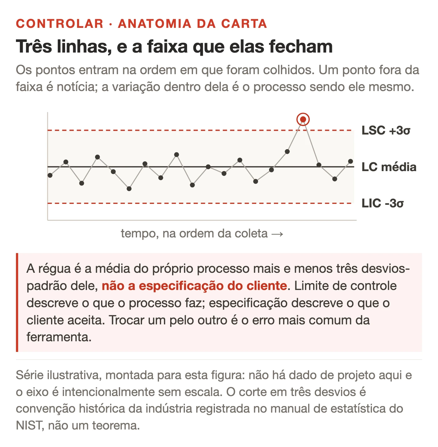 Anatomia de uma carta de controle: eixo do tempo, pontos plotados em ordem, linha média ao centro, limite superior e limite inferior de controle a três desvios, com um ponto acima do limite superior destacado