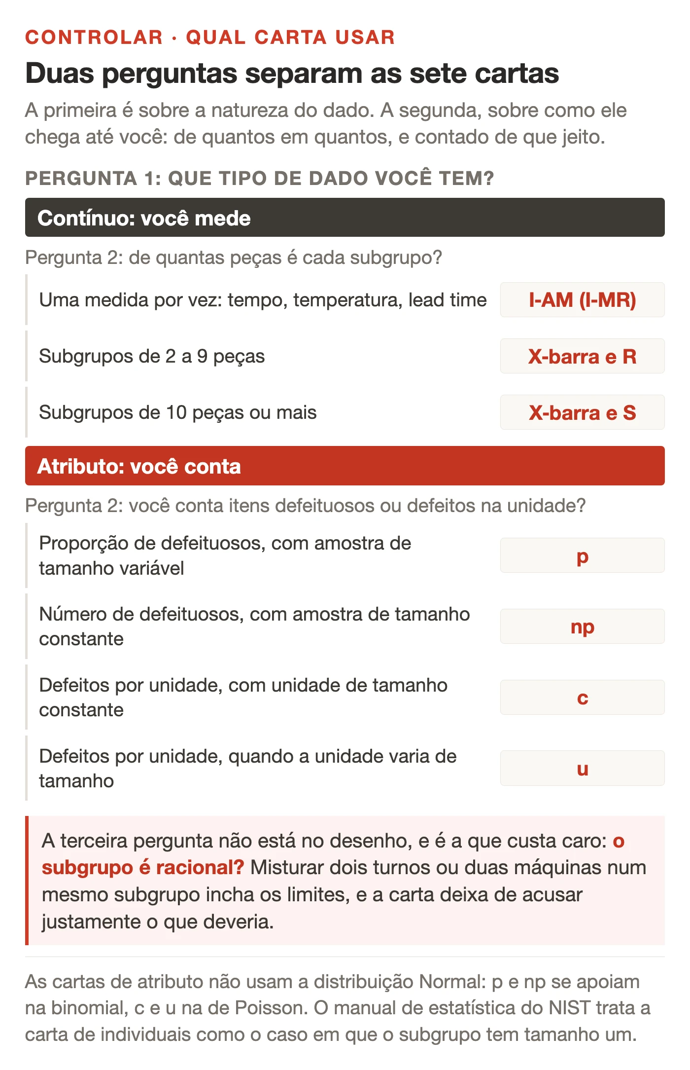 Árvore de decisão para escolher a carta de controle: primeiro o tipo de dado, contínuo ou atributo, depois o tamanho do subgrupo ou o tipo de contagem, chegando a I-AM, X-barra e R, X-barra e S, p, np, c ou u