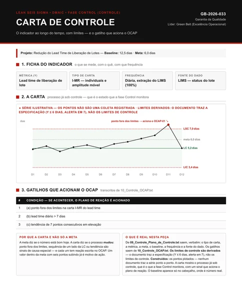 Carta de controle I-MR do lead time de liberação de lote: limite superior 7,0 dias, linha média 5,2 dias, limite inferior 3,4 dias, com um ponto acima do limite superior