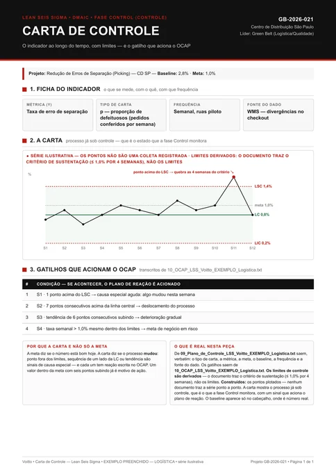 Carta de controle p da taxa de erro de separação no centro de distribuição: limite superior 1,4%, linha média 0,8%, limite inferior 0,2%, com um ponto acima do limite superior