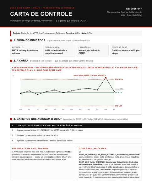 Carta de controle I-AM do MTTR dos equipamentos críticos: limite superior 4,6 h, linha média 3,1 h, limite inferior 1,6 h, com um ponto acima do limite superior