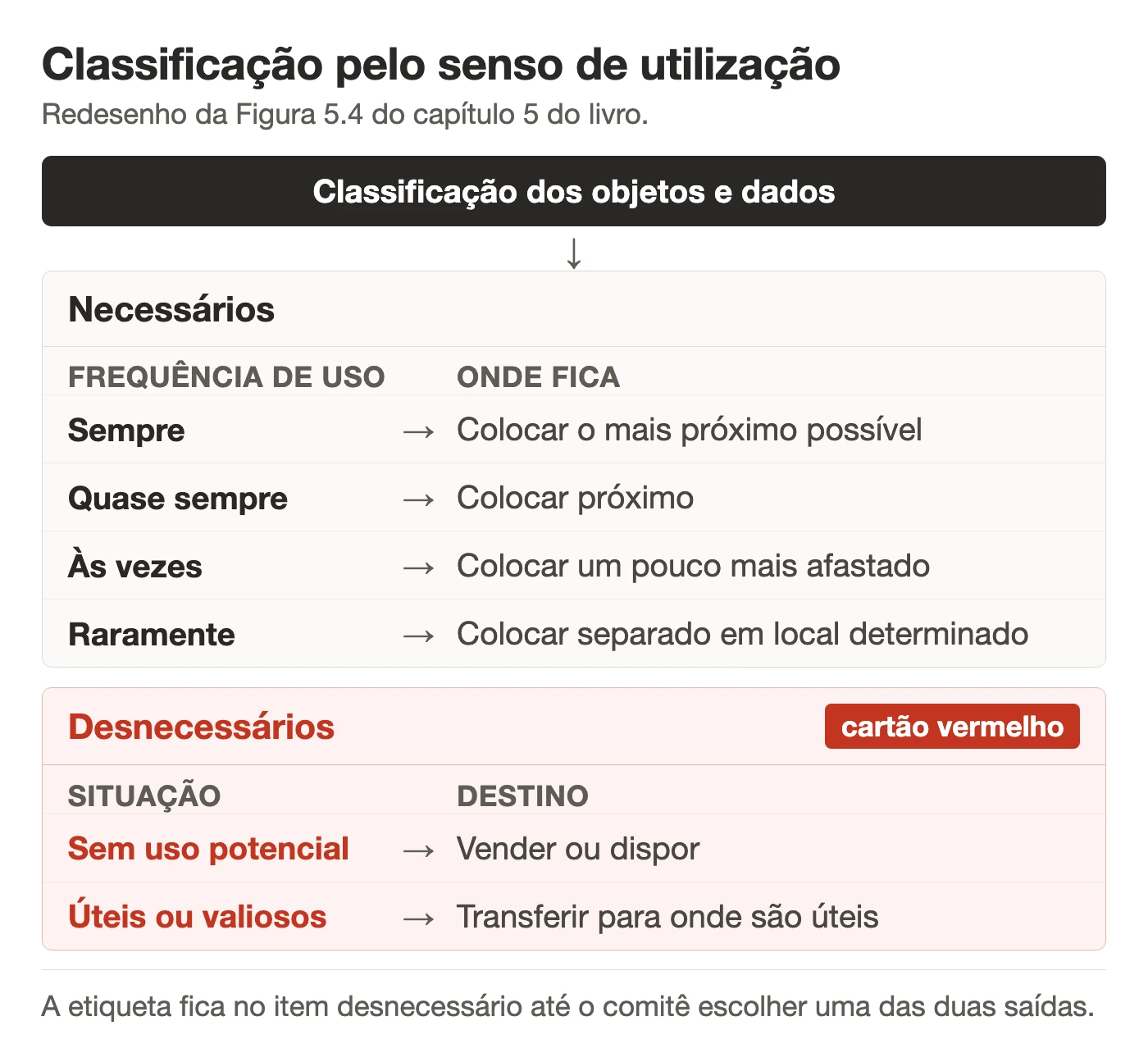 Quadro da classificação do senso de utilização redesenhado a partir da Figura 5.4 do livro: itens necessários usados sempre ficam o mais próximo possível, quase sempre ficam próximos, às vezes ficam um pouco mais afastados e raramente ficam separados em local determinado; itens desnecessários sem uso potencial têm como destino vender ou dispor, e os úteis ou valiosos são transferidos para onde são úteis