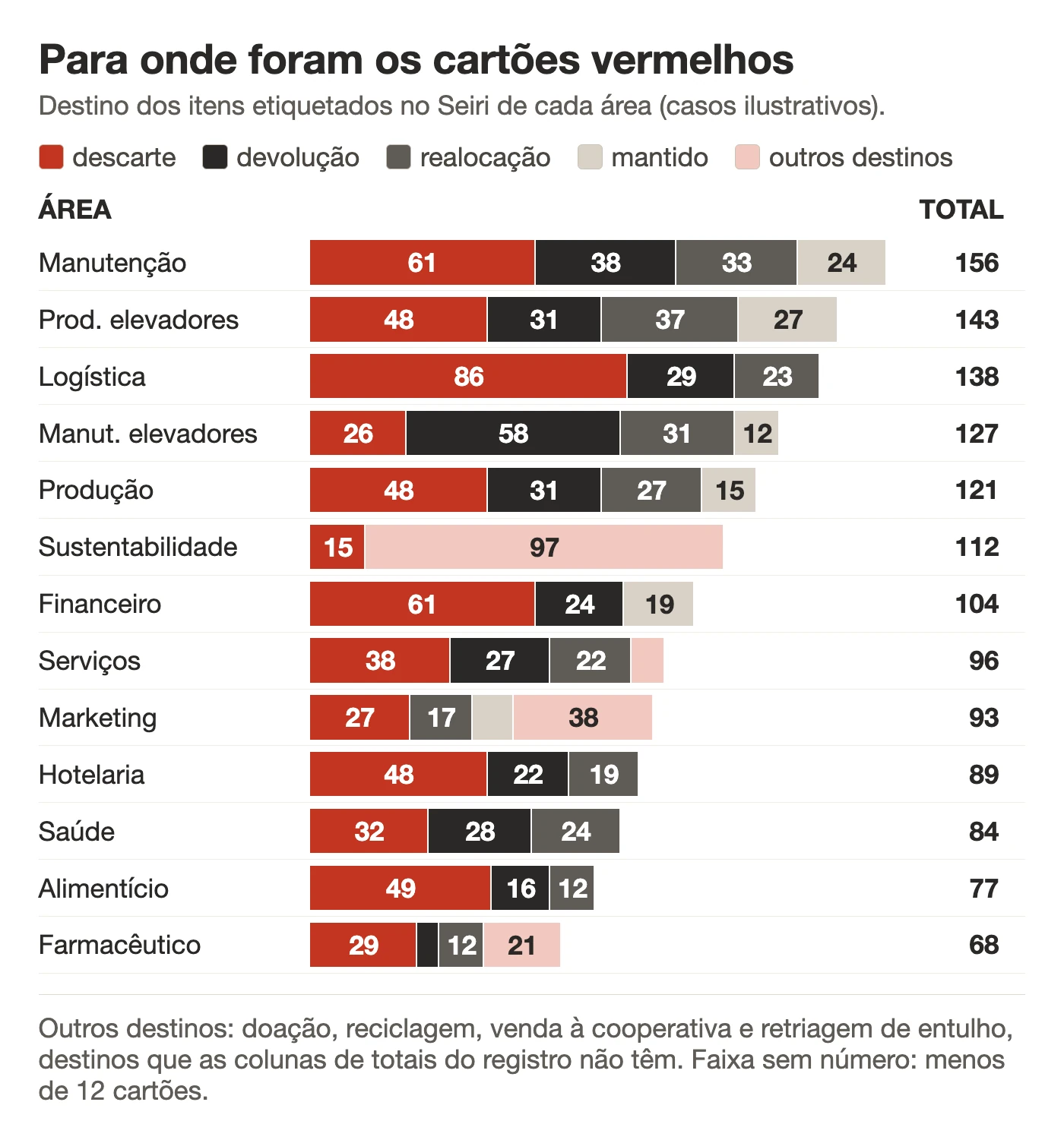 Barras empilhadas com o destino dos cartões vermelhos nas 13 áreas, dividido em descarte, devolução, realocação, item mantido e outros destinos; a maior fatia é o descarte em 10 das 13 áreas