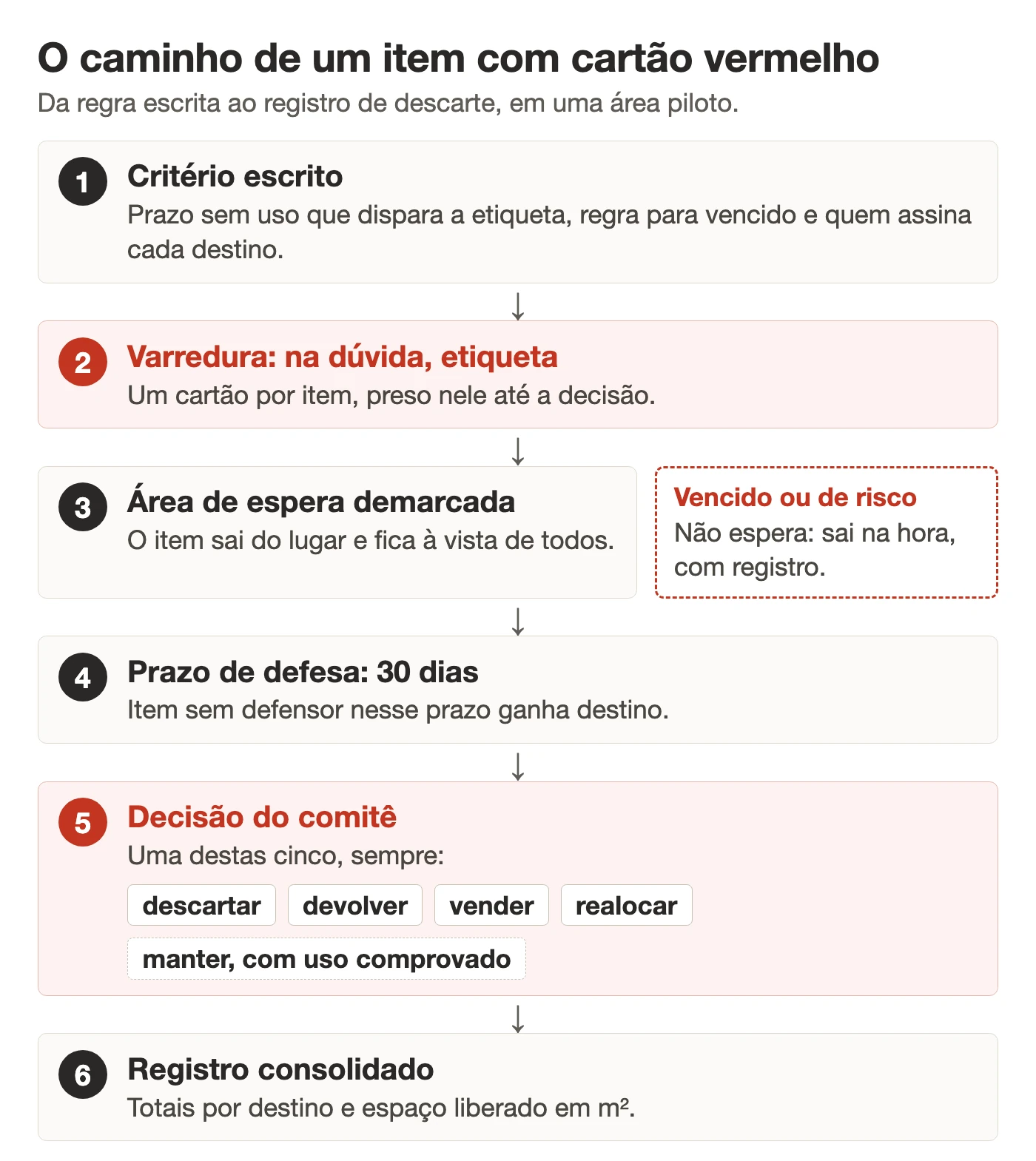 Fluxograma do cartão vermelho, a etiqueta vermelha do Seiri: critério escrito, varredura com etiqueta em todo item em dúvida, área de espera, prazo de defesa de 30 dias e decisão do comitê entre descartar, devolver, vender, realocar ou manter, fechando no registro consolidado com o espaço liberado