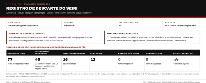Registro de descarte do Seiri da sala de pesagem (caso ilustrativo), com o gatilho de 3 meses, a regra própria para insumo vencido e os 77 cartões