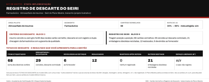 Registro de descarte do Seiri do almoxarifado de insumos (caso ilustrativo), com o gatilho de vencido ou 90 dias sem giro, os 68 cartões e a dupla checagem do descarte