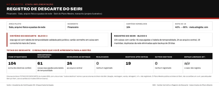 Registro de descarte do Seiri da sala, do arquivo e das pastas de rede do financeiro (caso ilustrativo), com o gatilho de 2 anos sem consulta e as 104 caixas