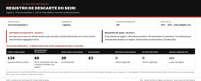 Registro de descarte do Seiri na doca 3, feito na expedição (caso ilustrativo), com o gatilho de 30 dias, a regra da cinta vencida e os 138 cartões de dois mutirões