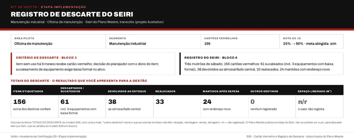 Registro de descarte do Seiri da oficina de manutenção (caso ilustrativo), com o gatilho de 6 meses, a baixa formal de 3 equipamentos e os 156 cartões