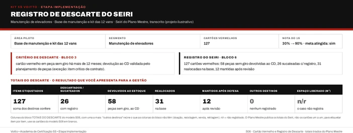 Registro de descarte do Seiri da base de manutenção e do kit das 12 vans (caso ilustrativo), com o gatilho de 12 meses sem giro, a exceção do item crítico de contrato e os 127 cartões