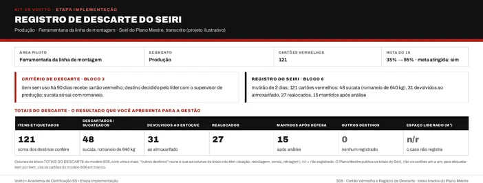 Registro de descarte do Seiri da ferramentaria da linha de montagem (caso ilustrativo), com o gatilho de 90 dias, os 121 cartões e o destino de cada grupo de itens