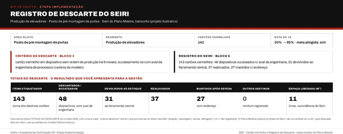 Registro de descarte do Seiri do posto de pré-montagem de portas (caso ilustrativo), com o gatilho de 6 meses sem ordem de produção, o aval da engenharia e os 143 cartões