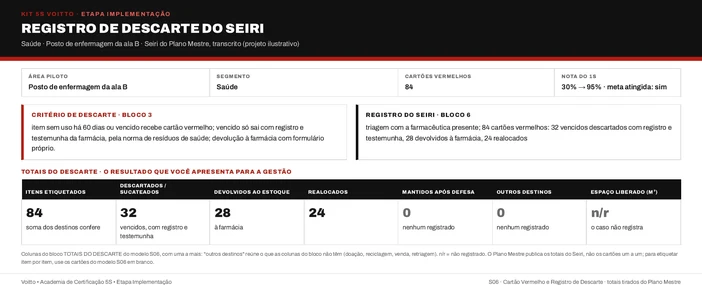 Registro de descarte do Seiri na ala B, feito no posto de enfermagem (caso ilustrativo), com o gatilho de 60 dias ou vencido, a testemunha da farmácia e os 84 cartões