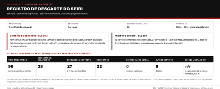 Registro de descarte do Seiri do escritório da operação (caso ilustrativo), com o gatilho de 60 dias, o retorno de equipamento à TI e os 96 cartões