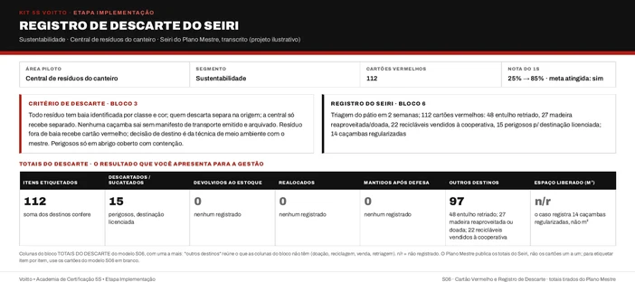 Registro de descarte do Seiri no canteiro, feito na central de resíduos (caso ilustrativo), com o gatilho de resíduo fora de baia, os 112 cartões e as 14 caçambas regularizadas