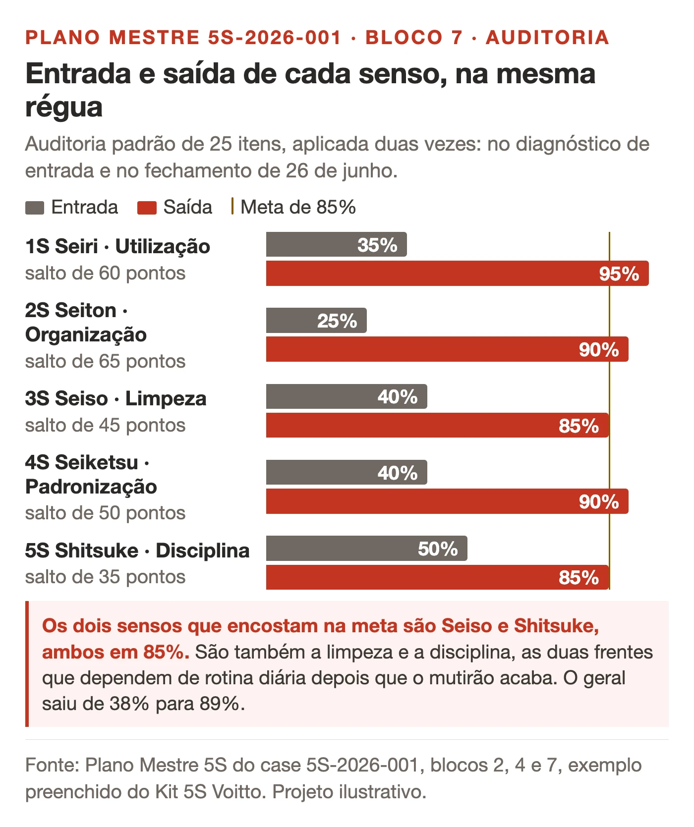 Comparação em barras da pontuação de entrada e de saída de cada senso neste case do programa de 5S, com o Seiton saindo de 25% para 90% e o Shitsuke de 50% para 85%