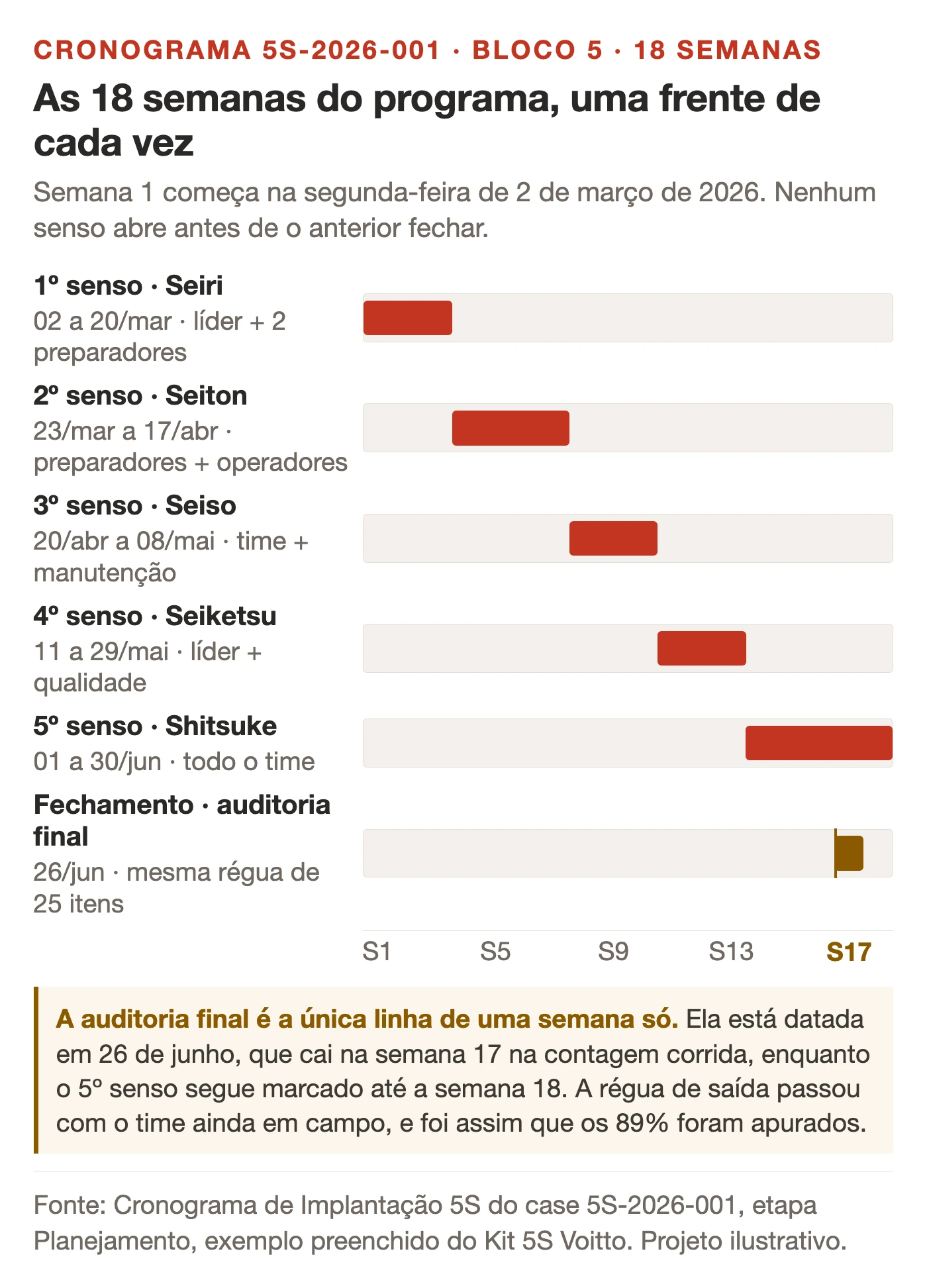 Cronograma em barras das 18 semanas do programa de 5S, com as cinco frentes de senso em sequência e a auditoria final marcada na semana 17