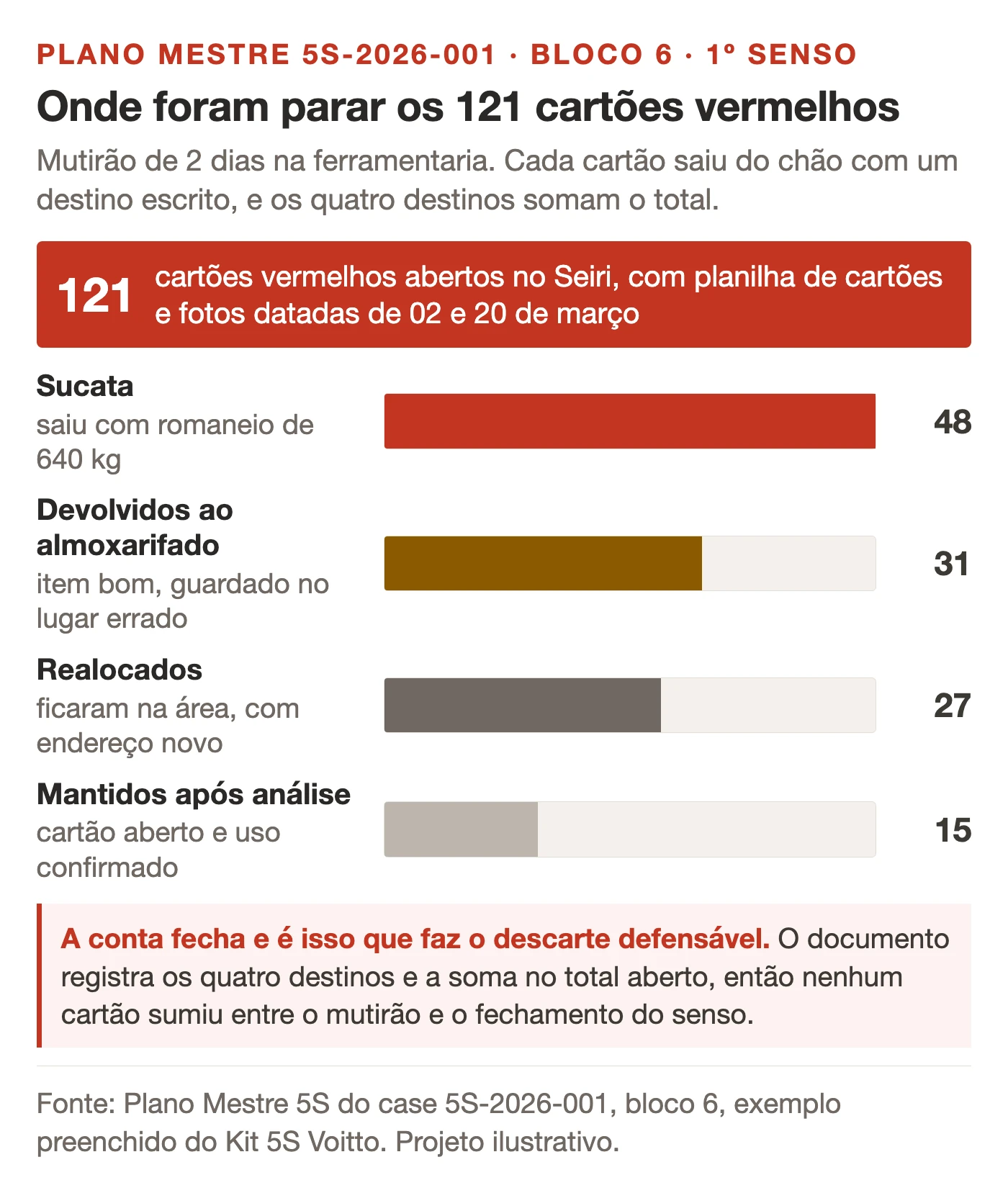 Diagrama do destino dos 121 cartões vermelhos do mutirão do Seiri neste case do programa de 5S: 48 viraram sucata com romaneio de 640 kg, 31 voltaram ao almoxarifado, 27 foram realocados e 15 mantidos após análise