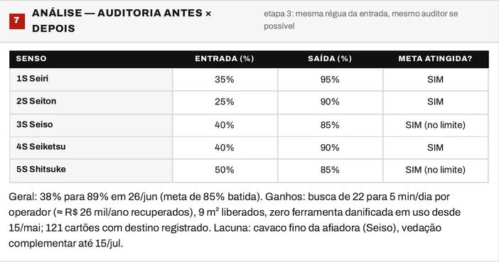 Bloco 7 do Plano Mestre 5S com a tabela de antes e depois por senso, o geral saindo de 38% para 89% e a lacuna do cavaco fino