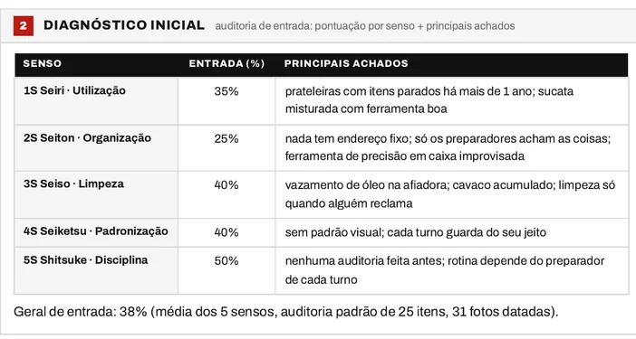 Bloco 2 do Plano Mestre 5S com a tabela de pontuação de entrada por senso, do Seiri em 35% ao Shitsuke em 50%, e os principais achados