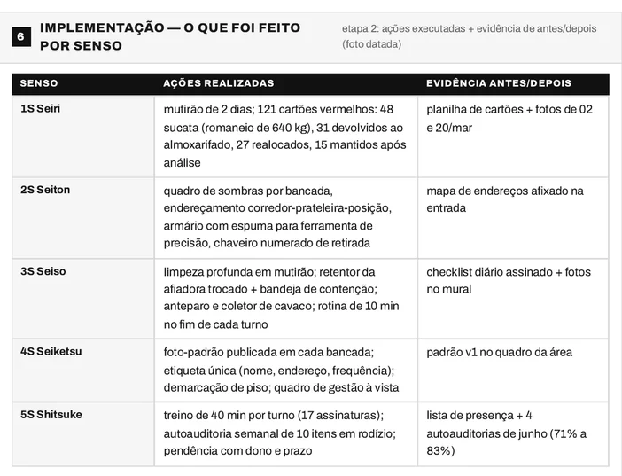 Bloco 6 do Plano Mestre 5S com as ações executadas por senso, dos 121 cartões vermelhos do Seiri ao treino de 40 minutos por turno do Shitsuke