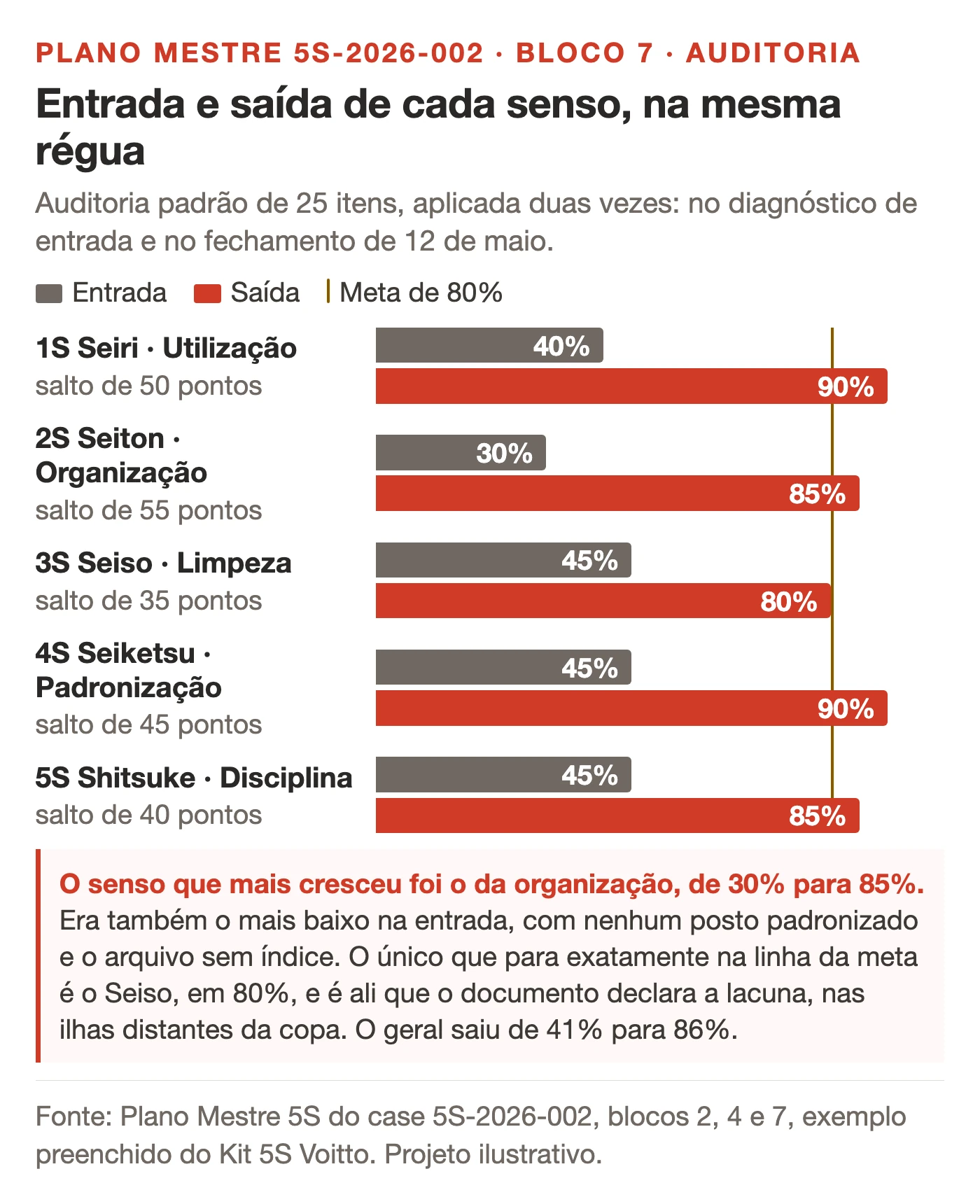 Gráfico de barras pareadas com a nota de entrada e a nota de saída de cada um dos cinco sensos, de 41% para 86% no geral