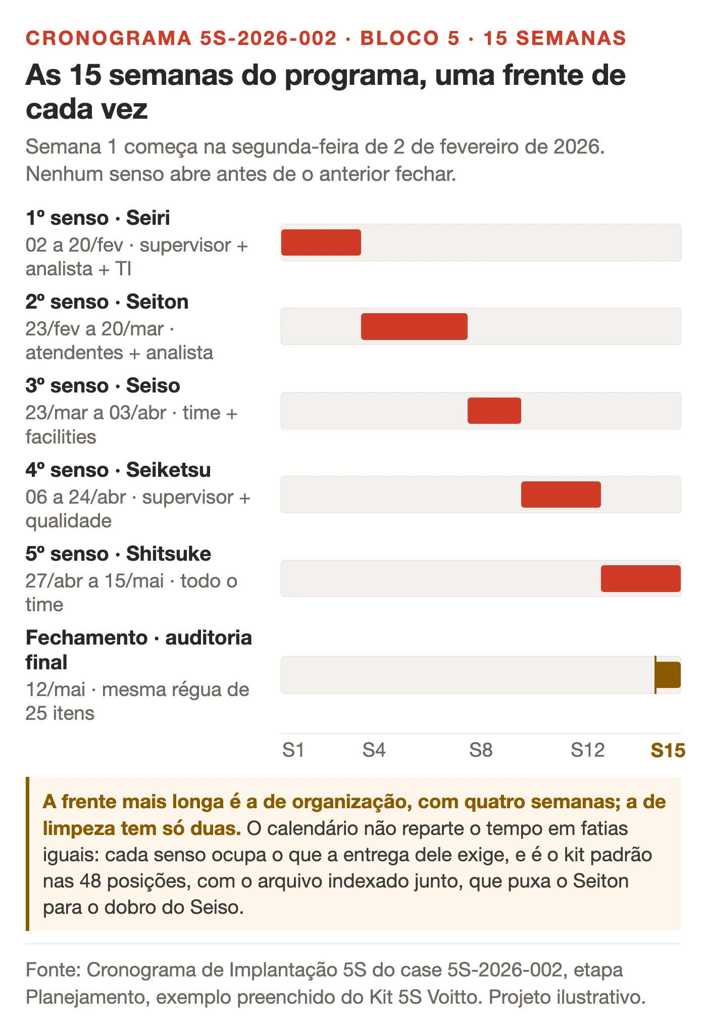 Cronograma em barras das 15 semanas do case do programa de 5S em serviços, com as cinco frentes de senso em sequência e a auditoria final marcada na semana 15