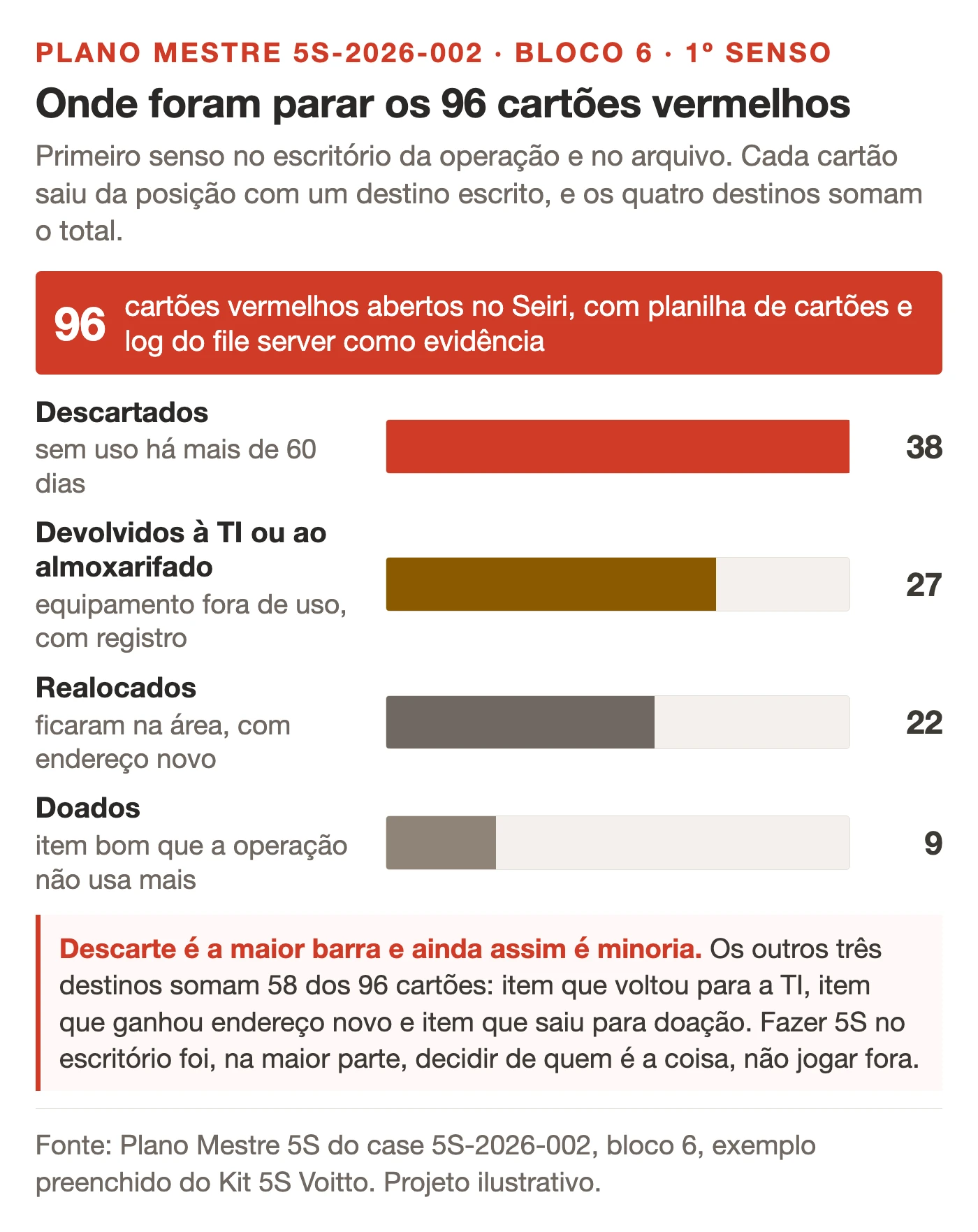 Gráfico de barras com o destino dos 96 cartões vermelhos do case do programa de 5S: 38 descartados, 27 devolvidos, 22 realocados e 9 doados
