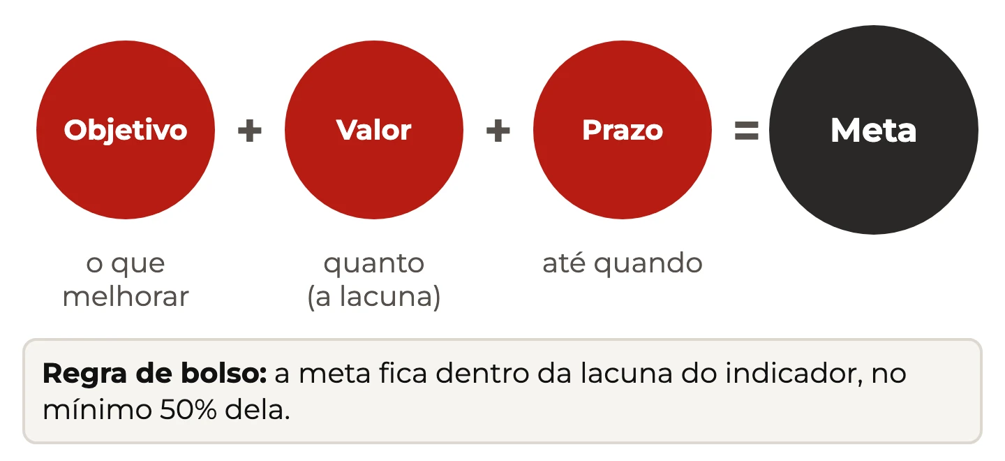 Objetivo + Valor + Prazo = Meta, com a regra de bolso de que a meta cobre no mínimo 50% da lacuna do indicador
