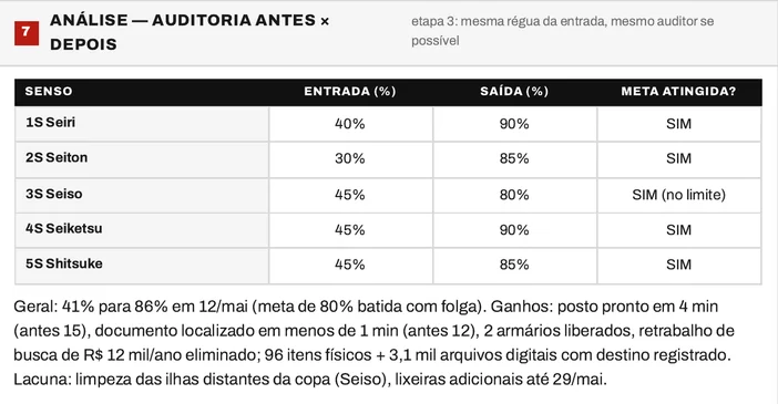 Folha do bloco 7 do Plano Mestre 5S da Conecta BPO, com a tabela de entrada e saída por senso, os ganhos apurados e a lacuna do Seiso