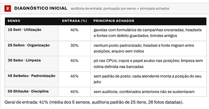 Folha do bloco 2 do Plano Mestre 5S da Conecta BPO, com a tabela de pontuação de entrada por senso e a coluna de principais achados
