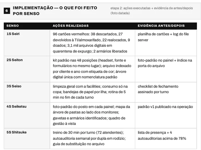 Folha do bloco 6 do Plano Mestre 5S da Conecta BPO, com as ações realizadas em cada um dos cinco sensos e a coluna de evidência declarada