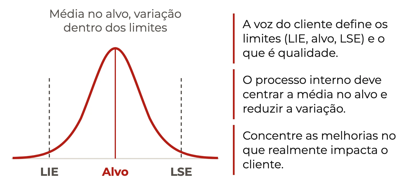 Curva normal do processo centrada no alvo entre LIE e LSE, ao lado de três orientações sobre a voz do cliente e a variação