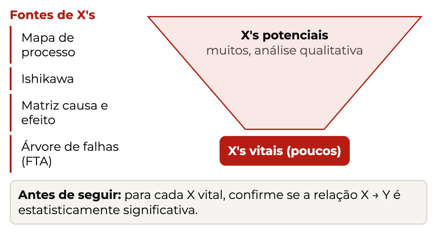 Funil que filtra muitos X's potenciais em poucos X's vitais, com as fontes (mapa de processo, Ishikawa, matriz causa e efeito, FTA) e o teste da relação X e Y