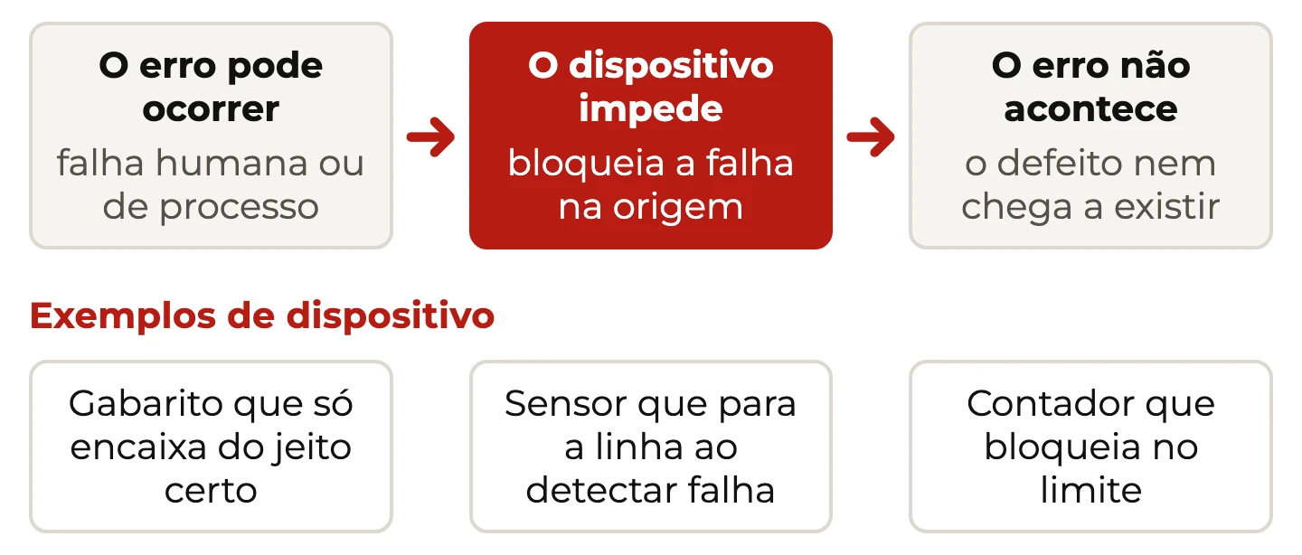 Poka-yoke em três passos: o erro pode ocorrer, o dispositivo impede, o erro não acontece; exemplos de gabarito, sensor e contador