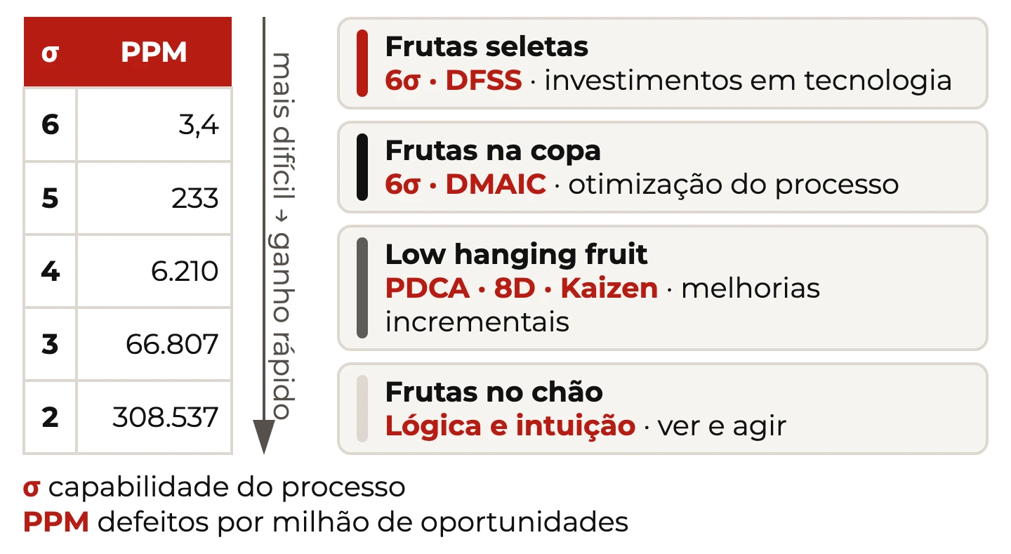 Árvore de frutas: tabela sigma x PPM e quatro níveis de ganho, de lógica e intuição (frutas no chão) até 6σ DFSS (frutas seletas)