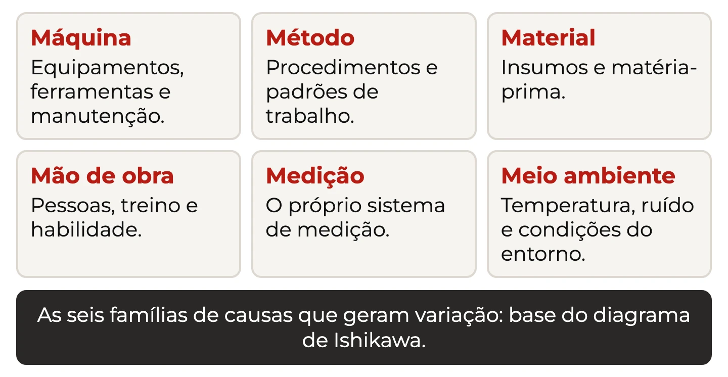 Os 6M da variação: máquina, método, material, mão de obra, medição e meio ambiente, base do diagrama de Ishikawa