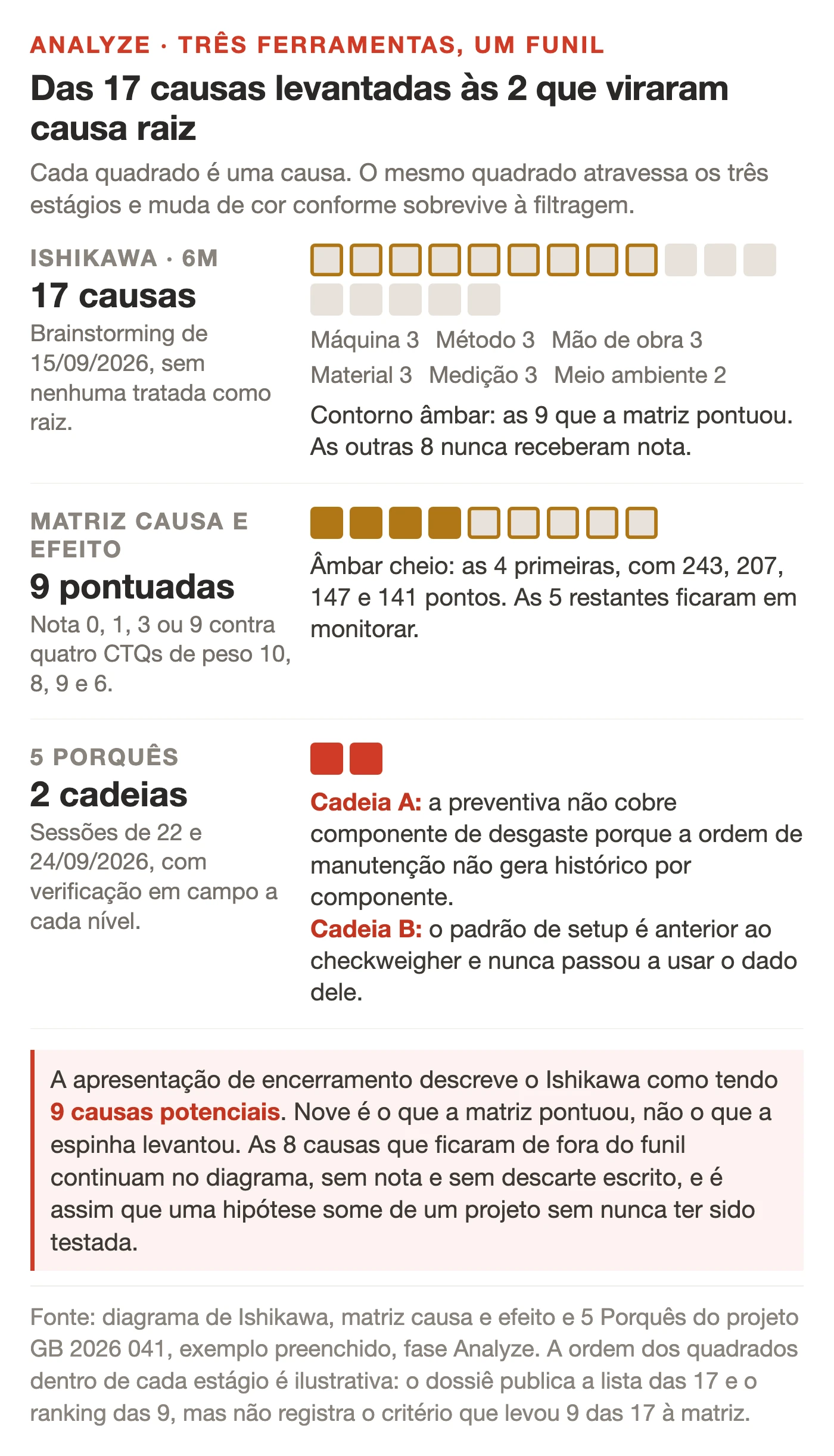 Funil das causas do case de Lean Seis Sigma na indústria alimentícia em três estágios. O diagrama de Ishikawa levantou 17 causas, com três em máquina, método, mão de obra, material e medição e duas em meio ambiente. A matriz de causa e efeito pontuou nove dessas causas, e as quatro primeiras somaram 243, 207, 147 e 141 pontos. Os 5 Porquês fecharam em duas cadeias, a cadeia A na preventiva que não cobre componente de desgaste e a cadeia B no padrão de setup anterior ao checkweigher