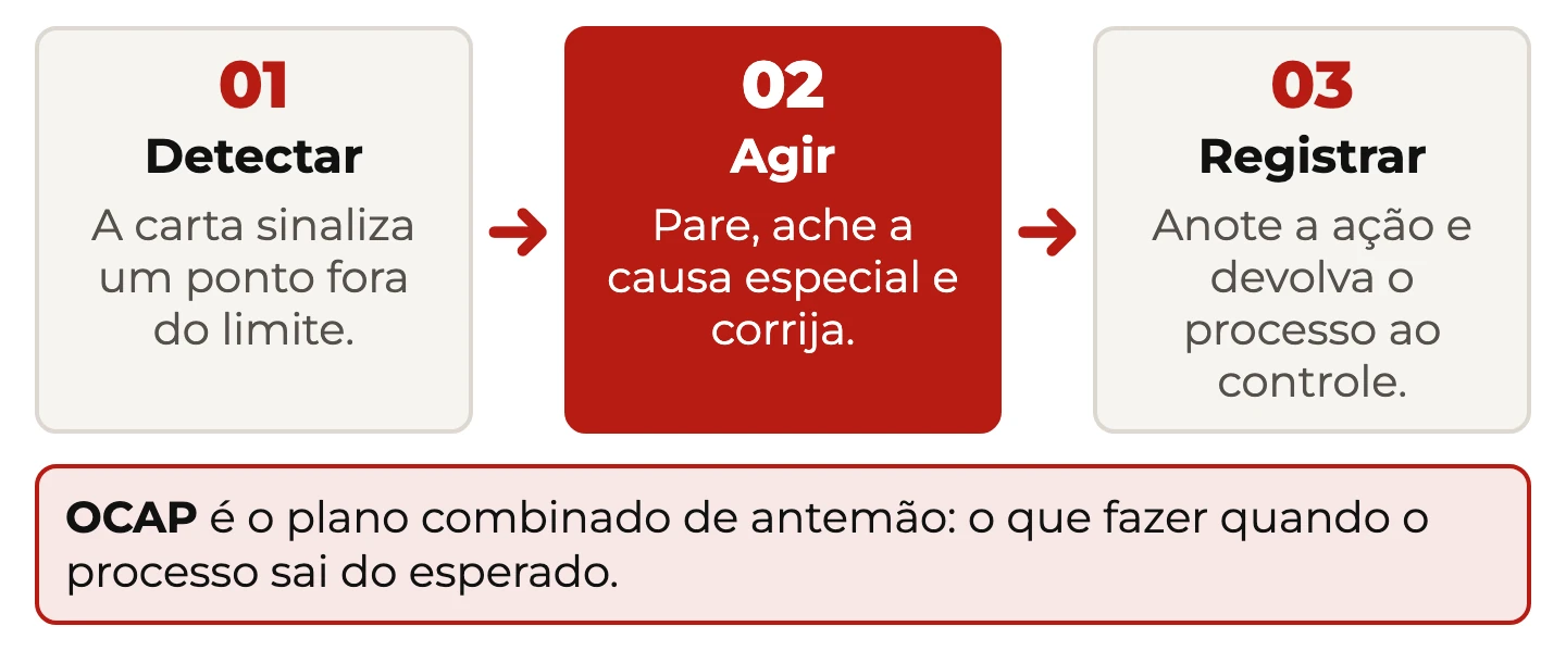 OCAP em três passos ligados por setas: detectar o ponto fora do limite, agir na causa especial e registrar a ação