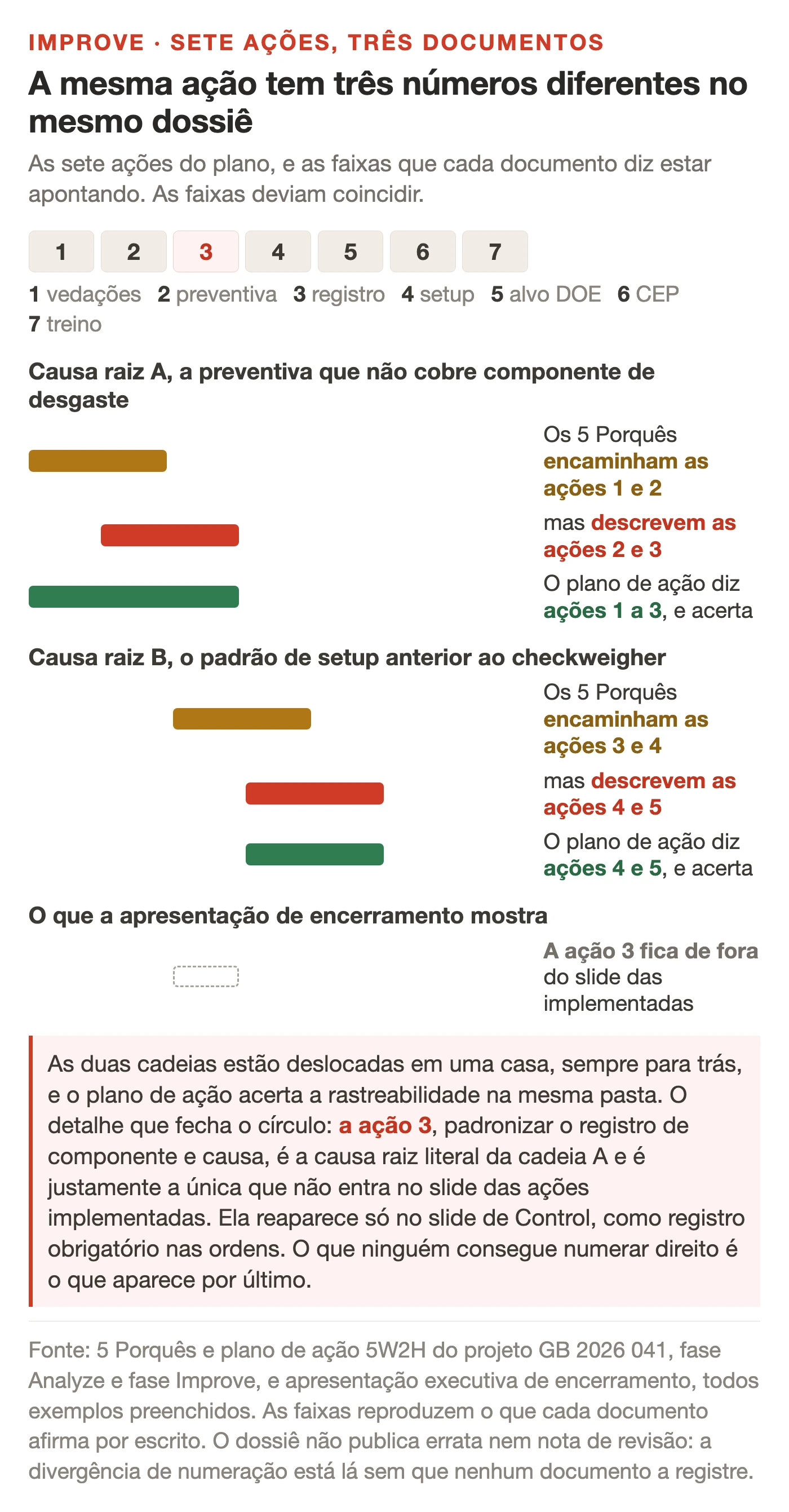 Comparação da numeração das sete ações do plano no case de Lean Seis Sigma na indústria alimentícia, em três documentos do dossiê. Para a causa-raiz A, os 5 Porquês encaminham as ações 1 e 2 mas descrevem as ações 2 e 3, enquanto o plano de ação 5W2H aponta as ações 1 a 3. Para a causa-raiz B, os 5 Porquês encaminham as ações 3 e 4 mas descrevem as ações 4 e 5, e o plano aponta as ações 4 e 5. A apresentação executiva de encerramento deixa a ação 3 fora do slide das ações implementadas e só a retoma no slide de Control